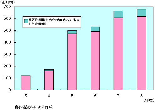 第1-4-77図　過疎地域における携帯・自動車電話の提供地域の推移