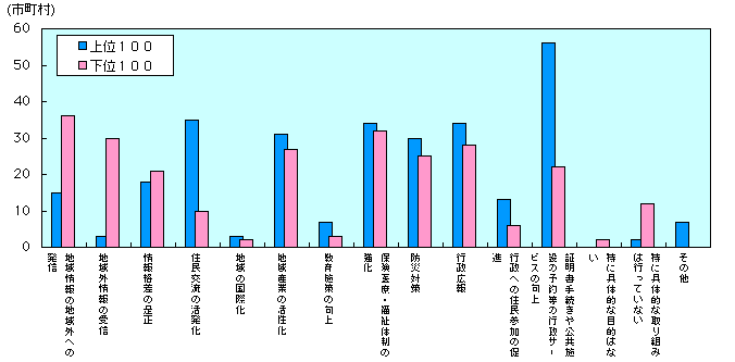 第1-4-79図　地域情報化指標上位100位及び下位100位から見た情報化施策の目的