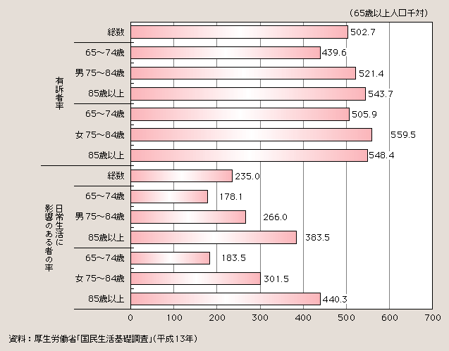 図１－２－28 65歳以上の高齢者の有訴者率及び日常生活に影響のある者の率