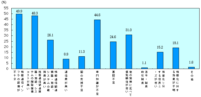 第1-4-80図　地域情報化推進の問題点