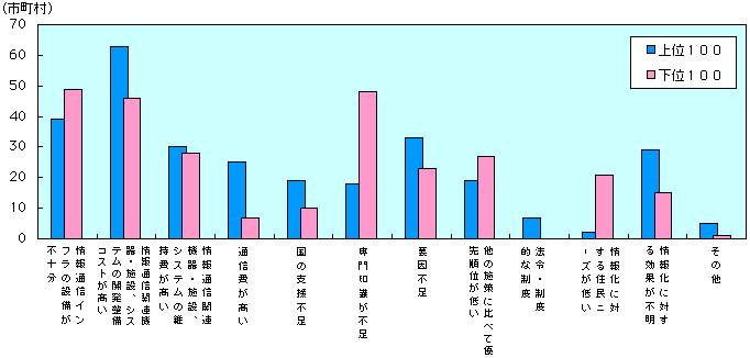 第1-4-81図　地域情報化指標上位100位及び下位100位から見た情報化推進の問題点