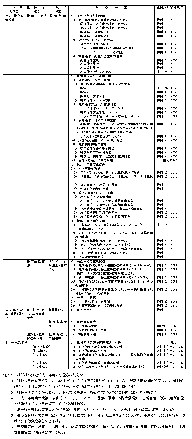 第2-2-12表　9年度情報通信分野における財政投融資制度の概要