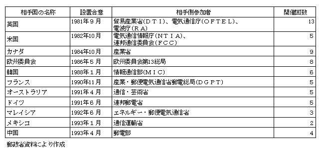 第2-5-3表　二国間郵政定期協議の開催状況