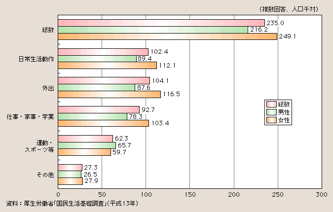 図１－２－29 日常生活に影響のある者の率