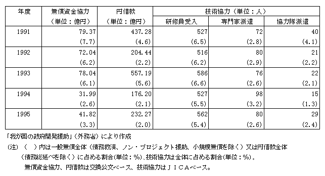 第2-5-4表　通信分野における援助実績