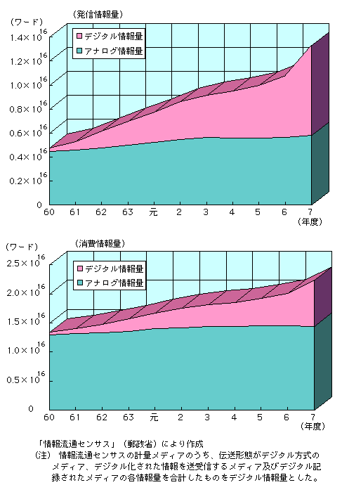 第3-1-2図　デジタル情報量の推移