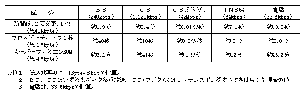 第3-1-7表　伝達時間の比較