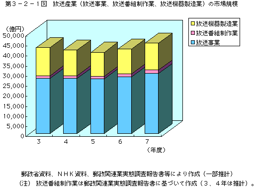 第3-2-1図 放送産業(放送事業、放送番組制作業、放送機器製造業)の市場規模