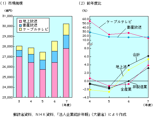 第3-2-2図　放送事業の市場規模