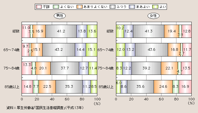 図１－２－30 健康についての意識