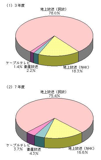 第3-2-3図　放送事業のメディア別市場規模シェア