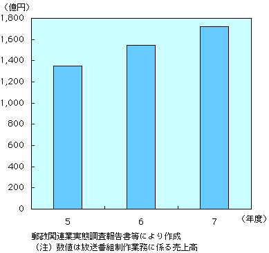 第3-2-4図　放送番組制作作業の市場規模