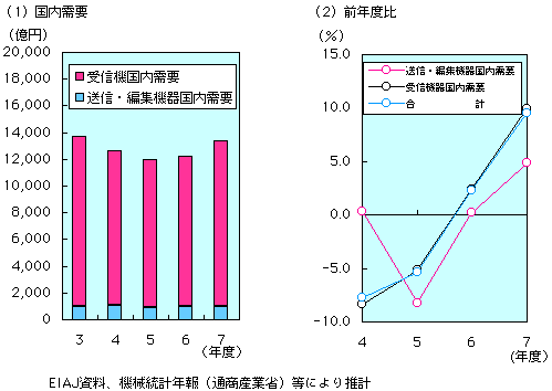 第3-2-5図　放送機器製造業の市場規模