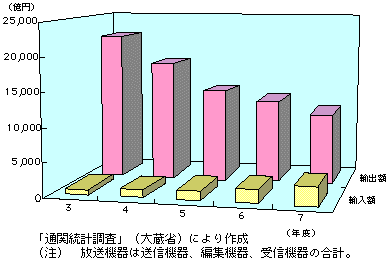 第3-2-6図　放送機器の輸出入額推移