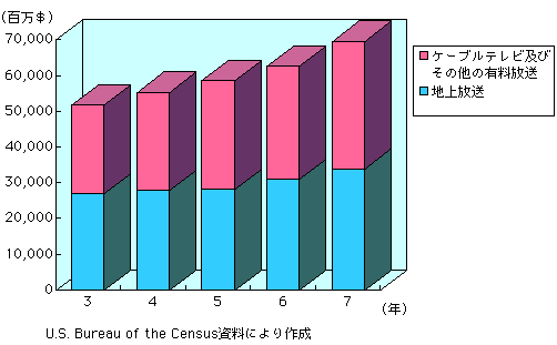 第3-2-7図　米国における放送事業の市場規模