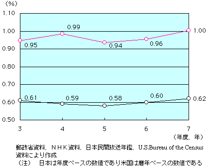 第3-2-8図　ＧＤＰに占める放送事業市場規模の比率