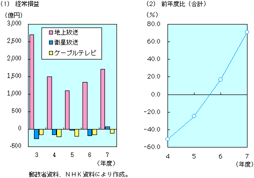 第3-2-9図　放送事業の経常損益の動向