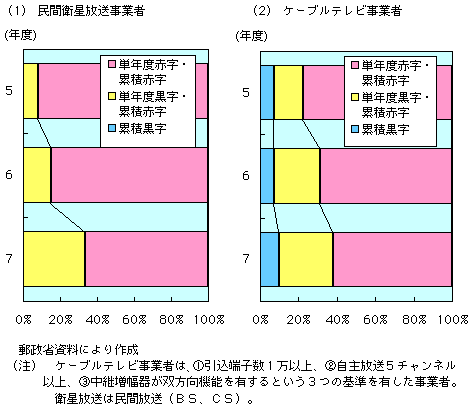 第3-2-10図　衛星放送事業者、ケーブルテレビ事業者の黒字・赤字比率の推移