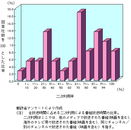 第3-2-12図　放送番組の二次利用率