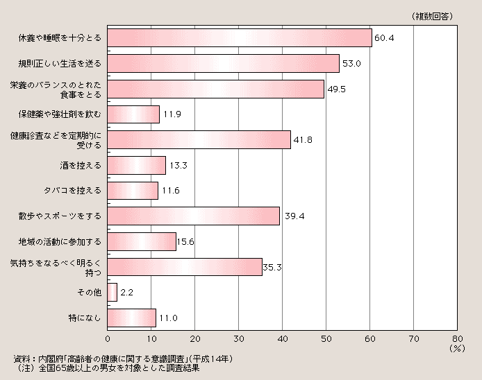 図１－２－31 健康の維持増進のために心がけていることの内容