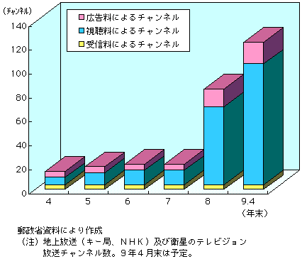 第3-2-13図　有料・無料チャンネル（テレビジョン放送）数の推移