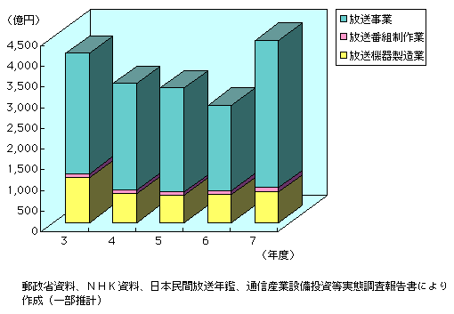 第3-2-15図　放送産業（放送事業、放送番組制作業、放送機器製造業）の設備投資