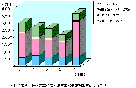 第3-2-16図　放送事業の設備投資