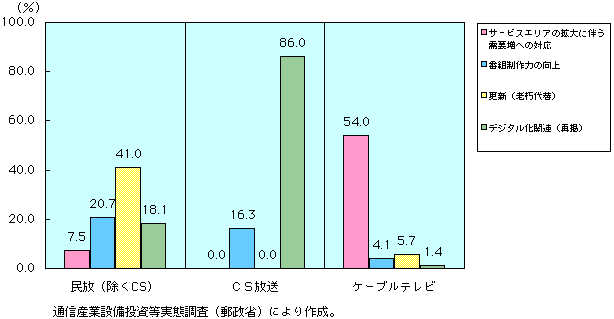 第3-2-17図　放送事業の投資目的別投資比率（8年度修正計画）