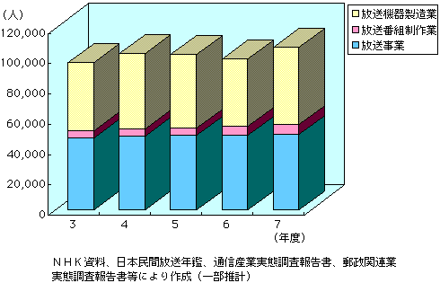 第3-2-18図　放送産業（放送事業、放送番組制作業、放送機器製造業）の雇用者数