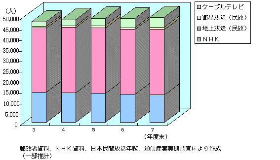 第3-2-19図　放送事業の雇用者数