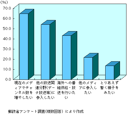 第3-2-20図　委託放送事業者の今後の事業運営