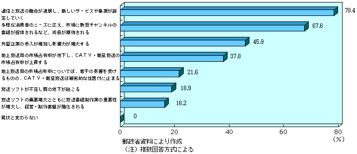 第3-2-23図　委託放送事業による放送産業の将来像に対する見方