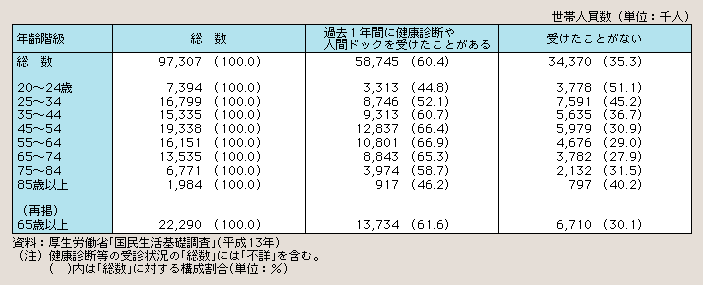 表１－２－32 過去１年間の健康診断等の受診状況