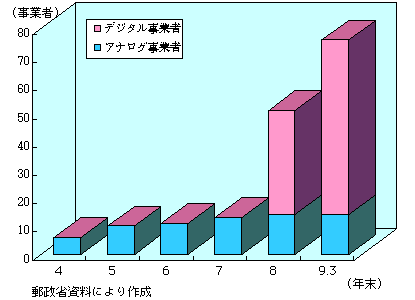 第3-2-24図　委託放送認定事業者（ＣＳ放送）数の推移