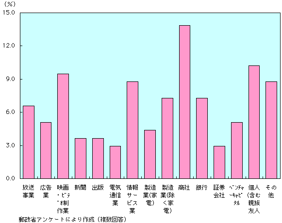 第3-2-25図　委託放送事業者の参入前の事業内訳