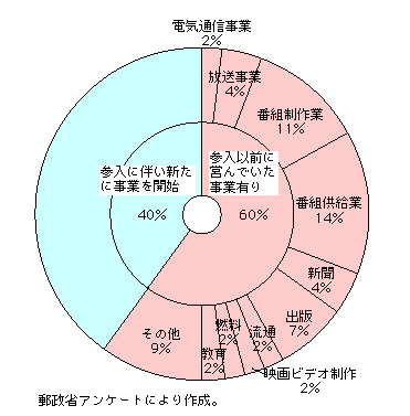 第3-2-26図　委託放送事業者の出資元業種比率