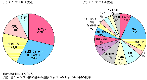 第3-2-27図　番組ジャンル別比率の比較