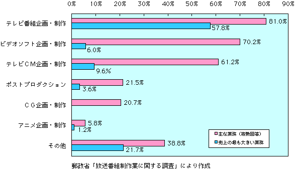 第3-3-1図　主要業務別会社数の比率