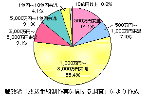 第3-3-2図　資本金別会社数の比率