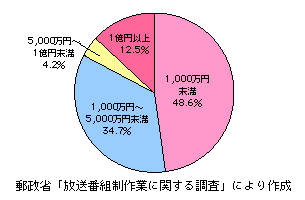 第3-3-3図　初期投資額別会社数の比率