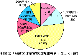 第3-3-4図　売上高別会社数の比率