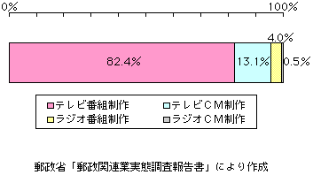 第3-3-5図　放送番組制作業務別の売上高比率