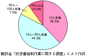 第3-3-6図　従業員数別会社数の比率