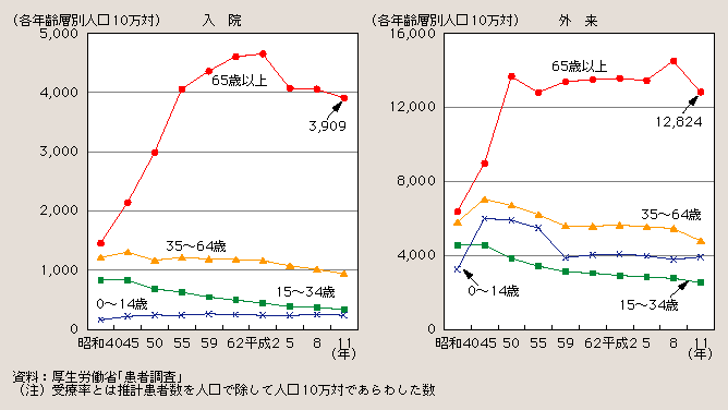 図１－２－33 受療率の推移