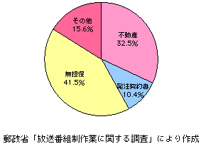 第3-3-8図　銀行借入時の担保利用状況