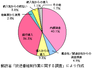 第3-3-9図　主要な資金調達手段