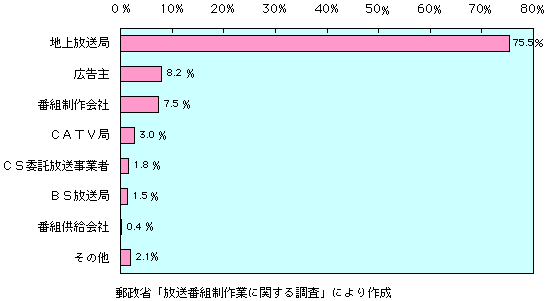 第3-3-10図　顧客別売上げ高の構成比