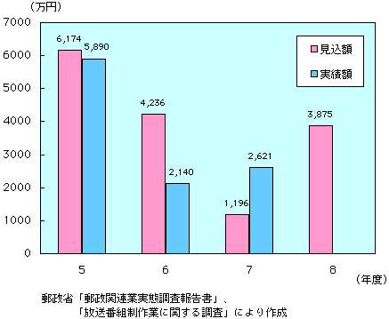 第3-3-11図　1社当たりの平均設備投資額