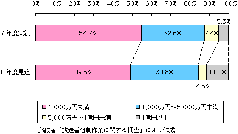 第3-3-12図　設備投資額の推移