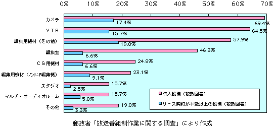 第3-3-13図　機種別設備導入状況